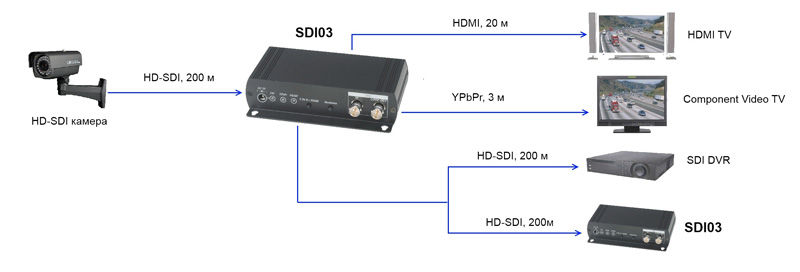 Новинки HD-SDI: повторители, распределители, преобразователи, грозозащита