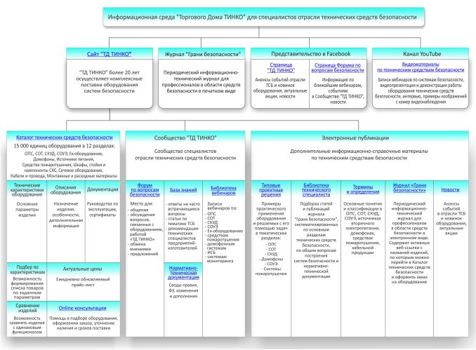 Информационная среда ТД ТИНКО для специалистов отрасли ТСБ