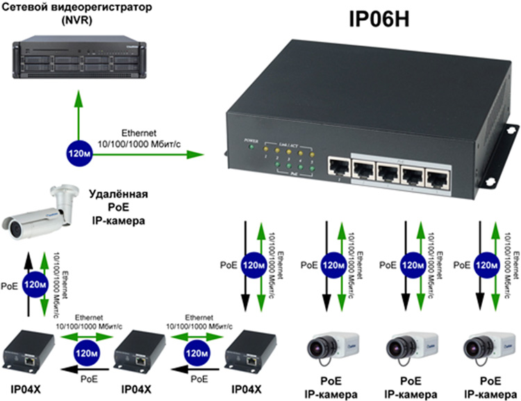 Четырехпортовый коммутатор High PoE — IP06H (компания SC T)