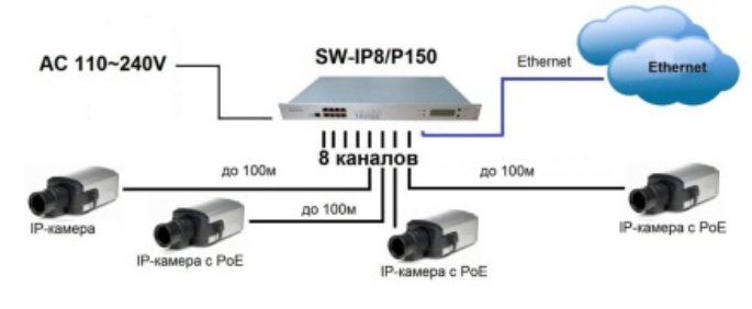 8-портовый PoE-коммутатор OSNOVO - SW-IP8/P150